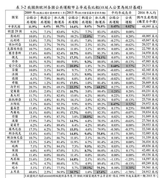 公共運輸市占率創-大眾運輸市占率/新竹客運在桃竹竹苗4縣市共