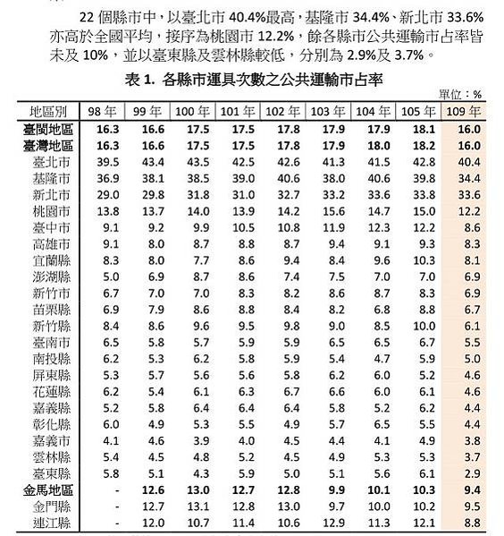 公共運輸市占率創-大眾運輸市占率/新竹客運在桃竹竹苗4縣市共