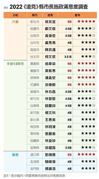 FireShot Capture 177 - 2022縣市長施政滿意度調查〉五星首長「南上北下」，嘉義縣市躍升新黑馬 - 李建興 - 遠見雜誌 - www.gvm.com.tw