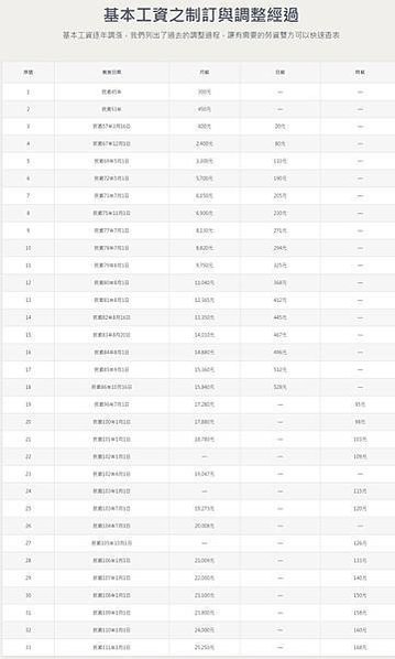 FireShot Capture 059 - 基本工資之制訂與調整經過 - Workforce勞動力量 - twworkforce.com