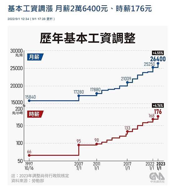 FireShot Capture 068 - 基本工資調漲 月薪2萬6400元、時薪176元 - 生活 - 中央社 CNA - www.cna.com.tw