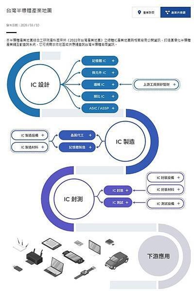 FireShot Capture 097 - 半導體產業地圖 - 經濟部工業局智慧電子產業計畫推動辦公室 (SIPO) - www.sipo.org.tw