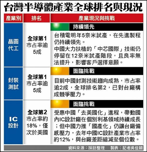 半導體產業地圖/一張表看懂2022半導體產業產值 「IC製造