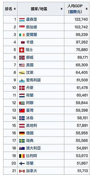 國際貨幣基金組織（IMF）2021台灣人均GDP達到5萬23