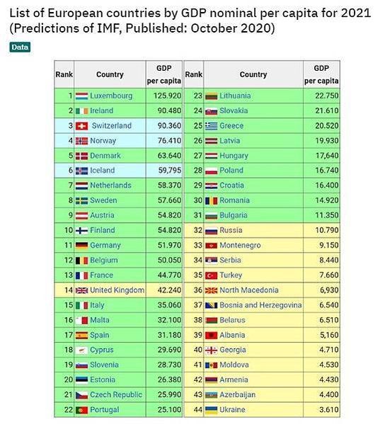 國際貨幣基金組織（IMF）2021台灣人均GDP達到5萬23