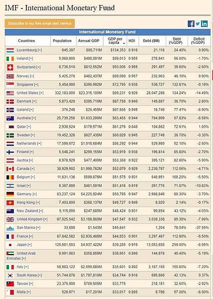 國際貨幣基金組織（IMF）2021台灣人均GDP達到5萬23