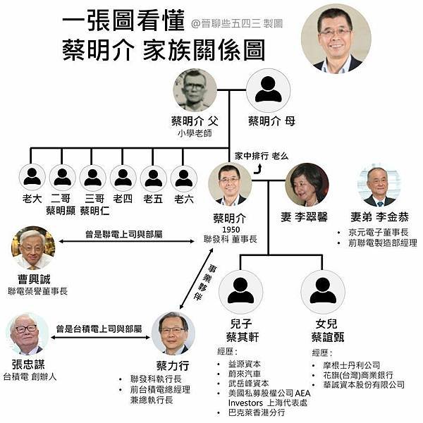 蔡明介IC設計/金融投資銀行或創投業最多「富二代」許多接班人