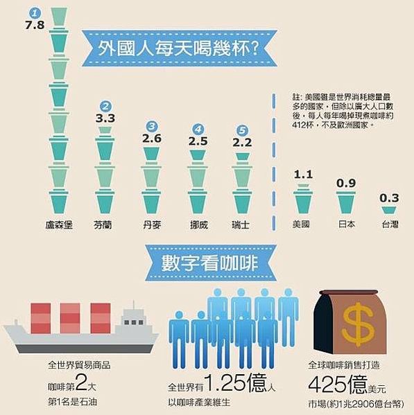 全世界每天大概喝掉20億杯的咖啡，平均2人喝一杯/臺灣202