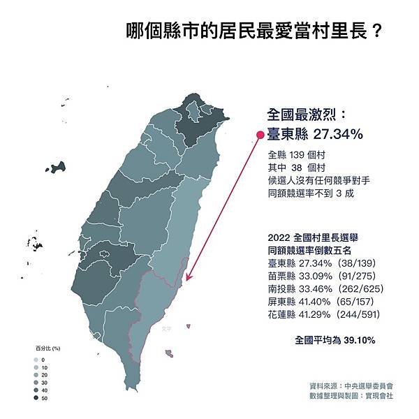 2022九合一選舉在全台7千多個村里長選區當中「躺著就選上」