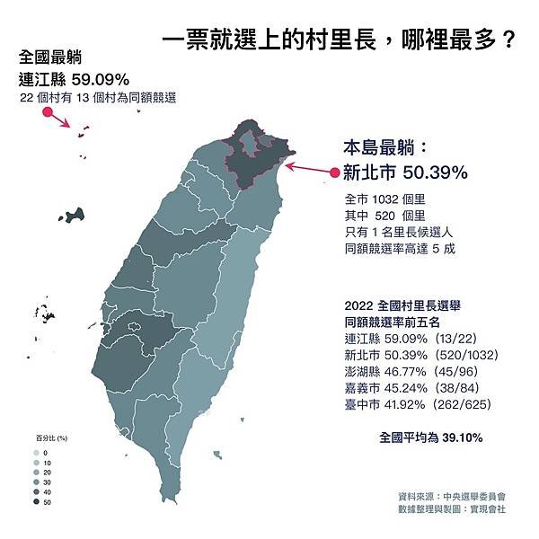 2022九合一選舉在全台7千多個村里長選區當中「躺著就選上」