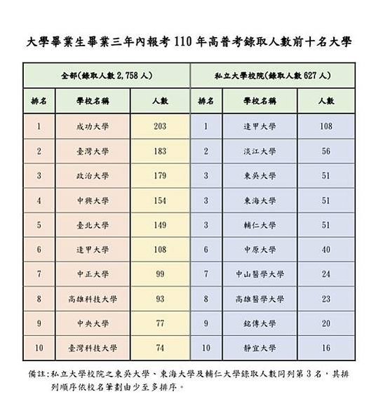 高普考放榜 錄取率只有6%創20年新高今年最年輕的上榜考生只