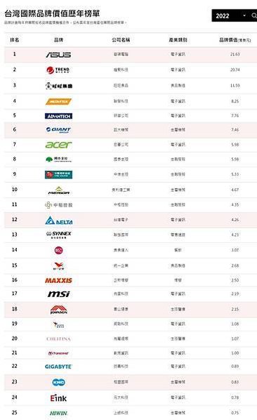 FireShot Capture 153 - 台灣國際品牌價值歷年榜單-經濟部工業局-台灣品牌耀飛計畫 - www.branding-taiwan.tw