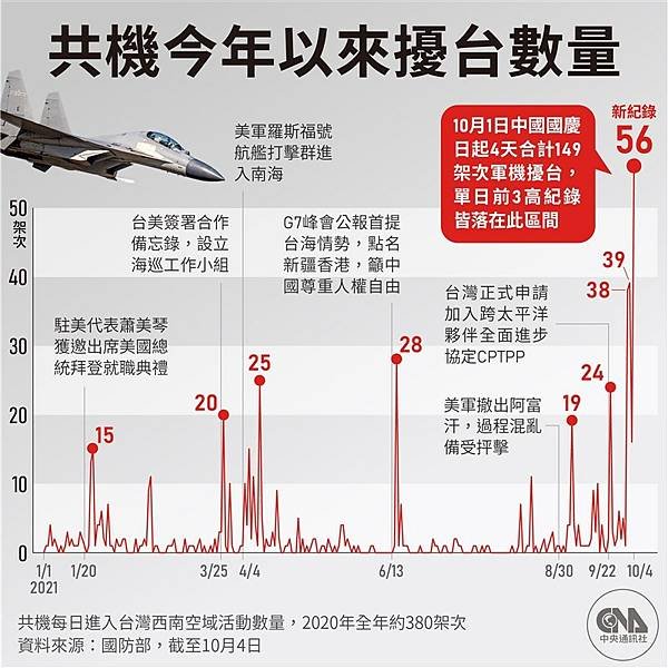 共機擾台+間諜氣球+空飄氣球+無人機擾台/2022年公佈超過