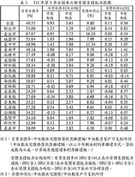 房貸負擔率/台北市房價所得比再升高至十五．○一倍，有可能超過