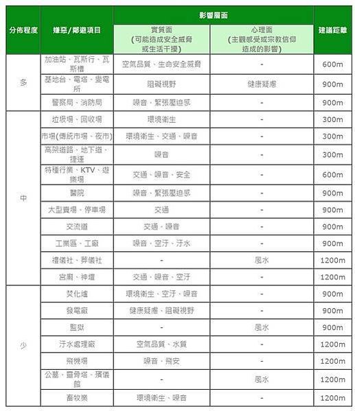 FireShot Capture 065 - 新手買房注意！什麼是嫌惡設施？注意3大嫌惡設施的建議距離！ - 住商不動產房屋網 - www.hbhousing.com.tw