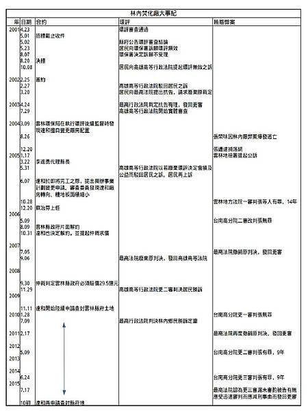 林內焚化爐弊案/台灣自治史上第一個任內被通緝的張榮味縣長-林