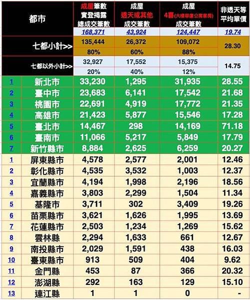 2022年全台預售屋與成屋的成交量以及平均單價，排除透天等產