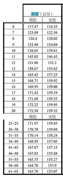 台灣人平均身高是亞洲第一/台灣男性平均身高有174.5公分，