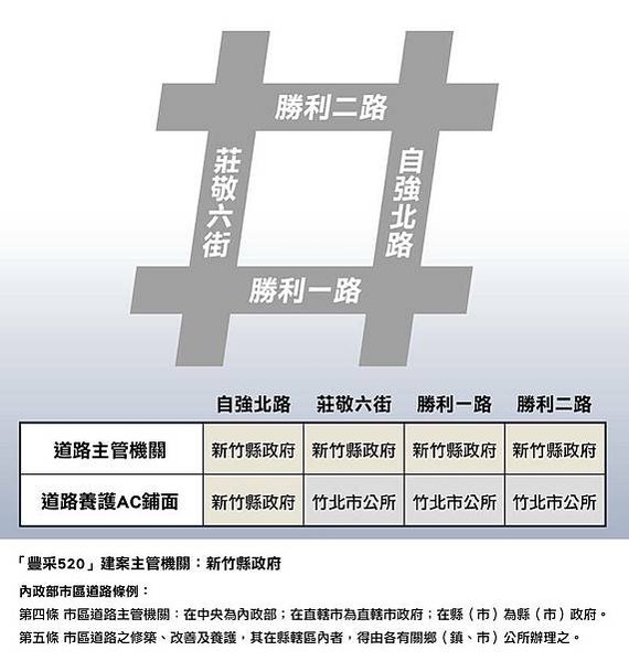 竹北天坑「520建案自救會」「豐采520」建案周邊道路至今共