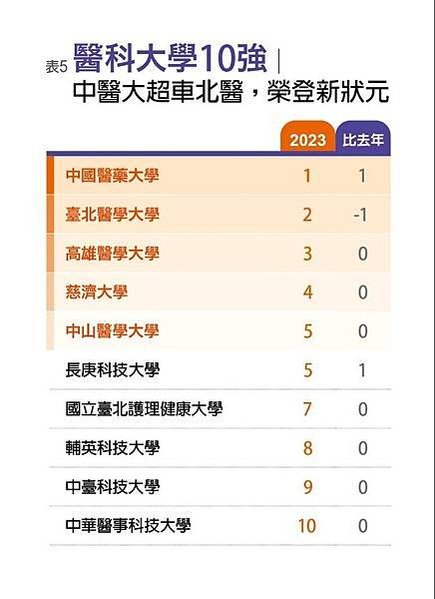 2025最佳大學排行榜出爐-臺成交清蟬聯霸榜/「學術成就」分