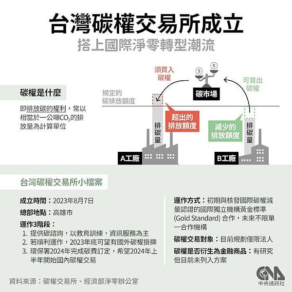 「台灣碳權交易所」將於8月7日成立/ 每噸碳90歐元/全球碳