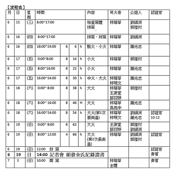 金氏流程表圖