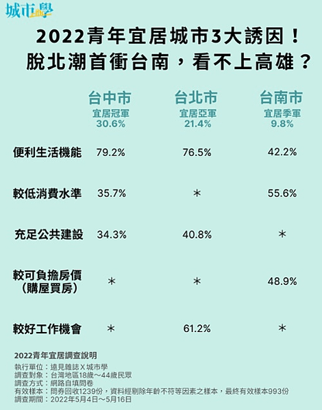 2023全球最宜居城市 台北第10 /高雄市立圖書館/全台十