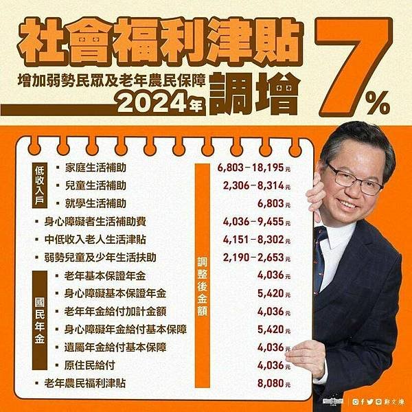 社福津貼/社福支出就占了4922億元-社福退撫占近三成歲出支