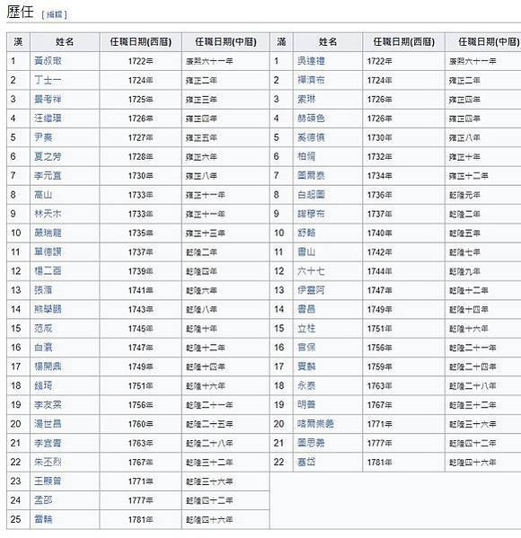 巡視臺灣監察御史，簡稱巡臺御史。為臺灣清治時期的1722年－