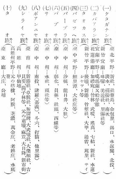 平埔族的分類/馬西拉雅族、馬卡道族、大武壠族/台灣有8種語言