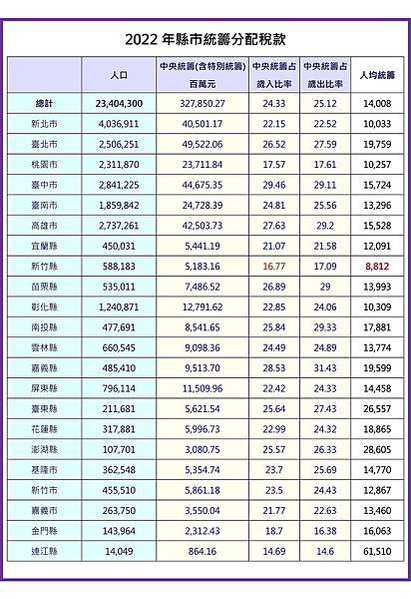 《財政收支劃分法》/營業稅將百分之百透過統籌分配回到地方政府