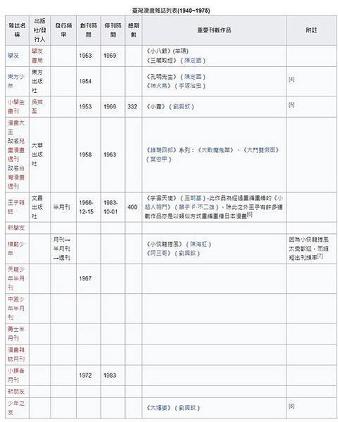 葉宏甲1923-1990，臺灣新竹市人，漫畫家，以創作漫畫《