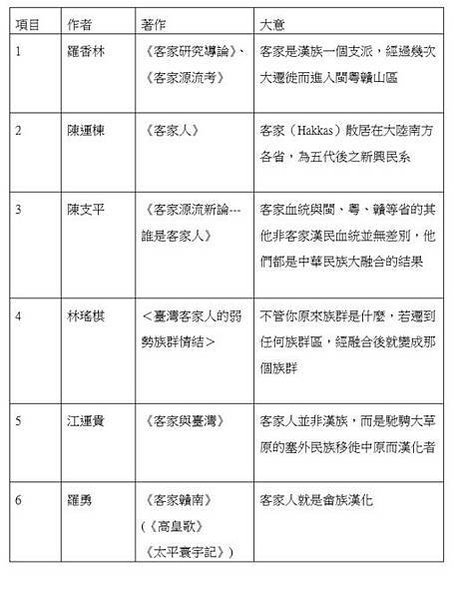 客家的來源目前至少有六種學派，包括羅香林、陳運棟、陳支平、林