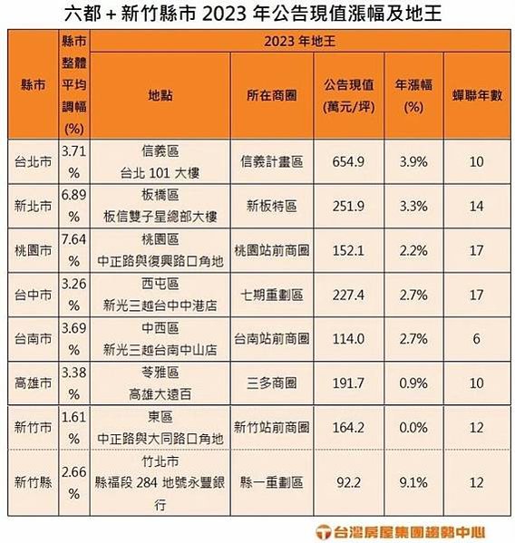 高雄、桃園、新北市、台中市、台南、南投縣、苗栗縣地王/台北市