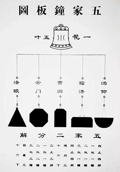 五家鐘板/禪堂香案上方懸著一口鐘，鐘下掛著一塊厚木板。 按這