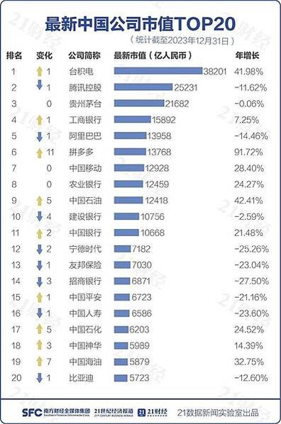 台積電躋身大陸「胡潤世界500強」榜單全球第十大企業/投資一