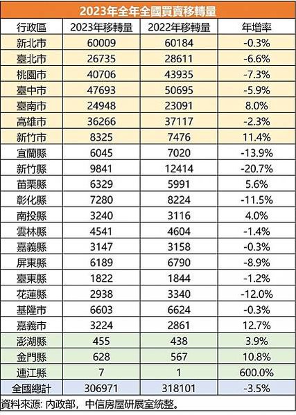 今年全國買賣移轉總棟數預估落在31.5萬棟、年衰退15.16