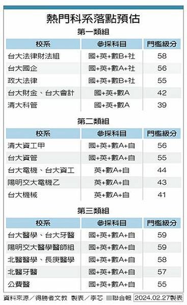 學測/大學指考/國立大學需55級分/台大和陽明醫學系，維持7