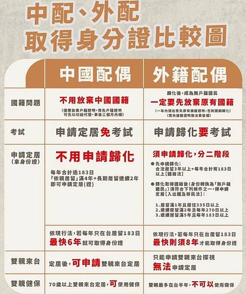 中配/外配/全台新住民人數已超過49萬人，有92.9%的外籍