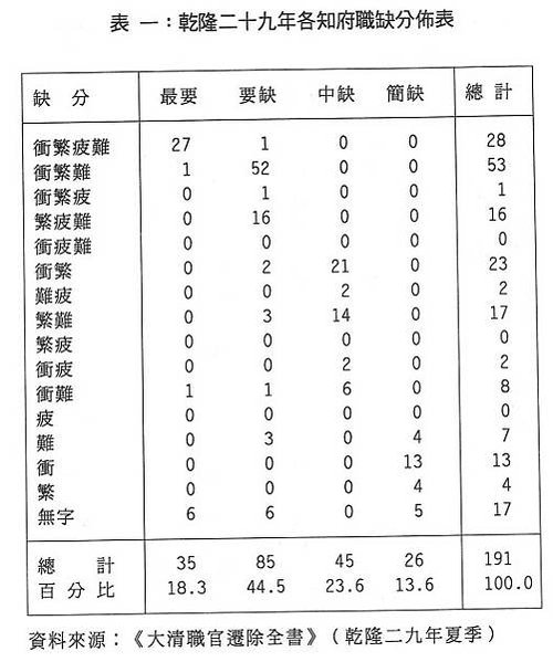 「衝、繁、疲、難」因地制宜，量能授職-為政之道，務在得人。國