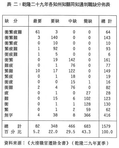 「衝、繁、疲、難」因地制宜，量能授職-為政之道，務在得人。國