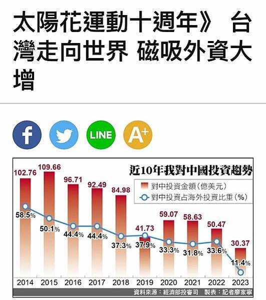 台灣經濟的致命傷在於「台灣接單、中國生產」的三角貿易