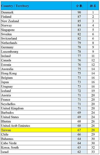 掏空葉素菲/清廉指數-貪汙-2023年 政府清廉度排名/清廉