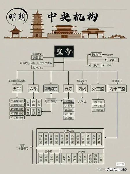 古代中央政府組織架構