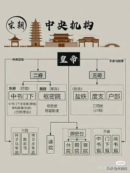 古代中央政府組織架構