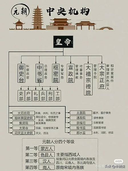 古代中央政府組織架構