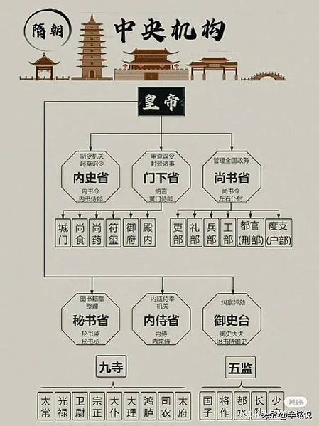 古代中央政府組織架構