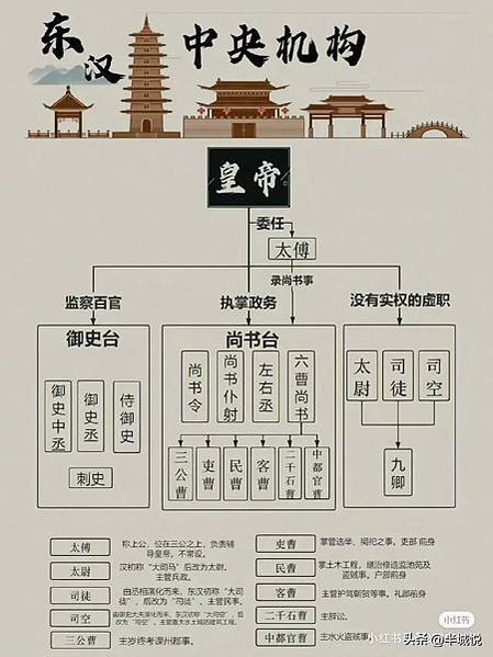 古代中央政府組織架構