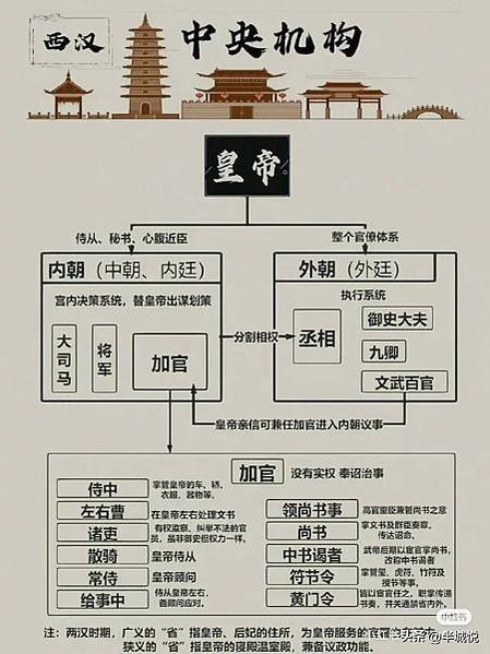 古代中央政府組織架構