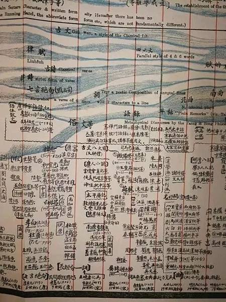 黎錦熙《國語四千年來變化潮流圖》1926年，上部分為“文字與